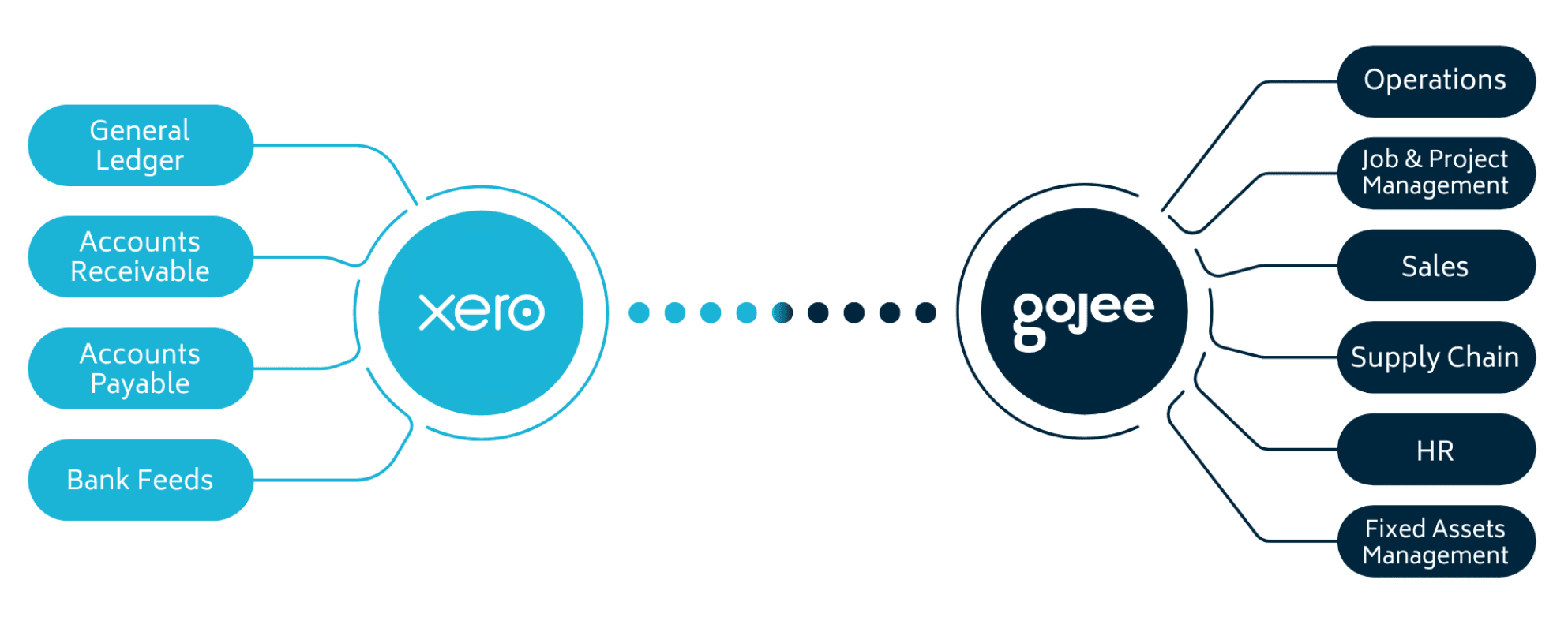 Diagram of the two-way sync between Xero (general ledger, accounts receivable and payable, bank feeds) and Gojee (operations, job and project management, sales, supply chain, HR, fixed assets management)